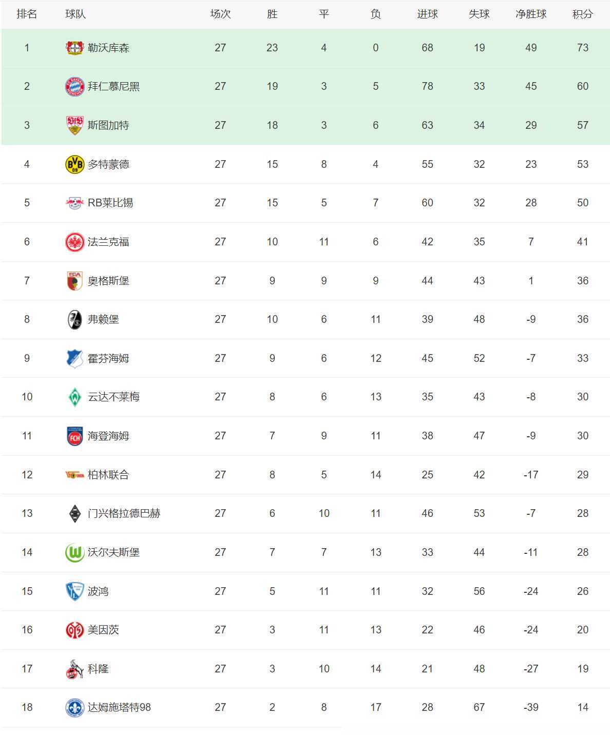 包含巴黎圣日耳曼惊险险胜，稳坐积分榜榜首的词条