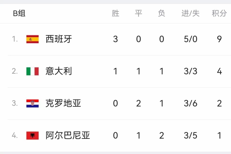 包含克罗地亚险胜意大利，晋级前景一片光明的词条